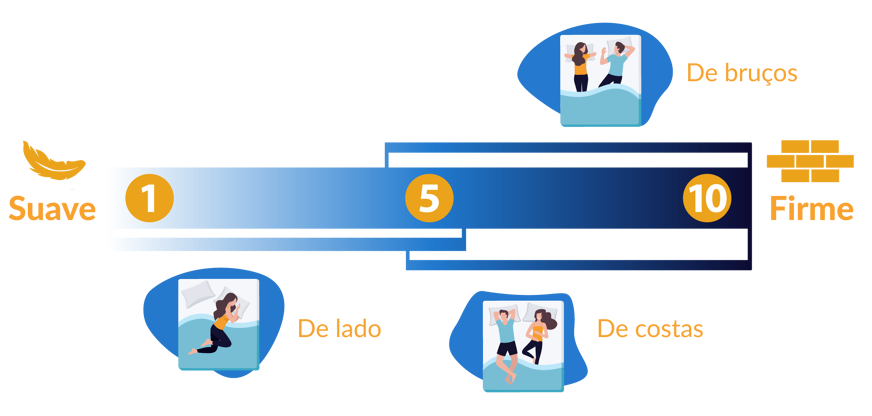 posições de dormir e firmeza de colchoes